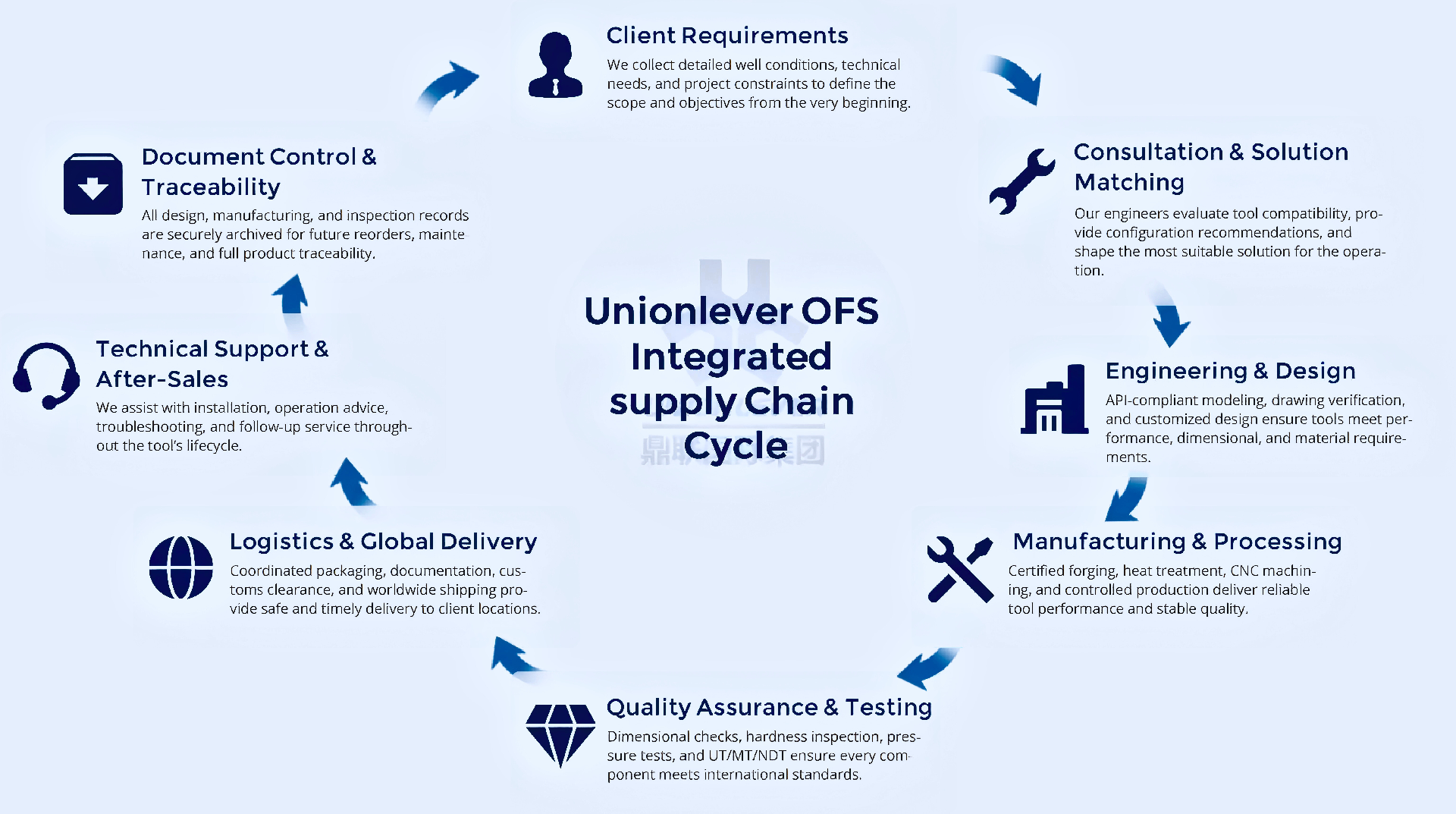 UNIONLEVER SERVICE CIRCLE.png